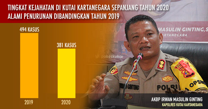Kapolres Kukar AKBP Irwan M Ginting menyatakan terjadi penurunan angka kejahatan di Kukar sepanjang tahun 2020 jika dibanding tahun 2019 silam