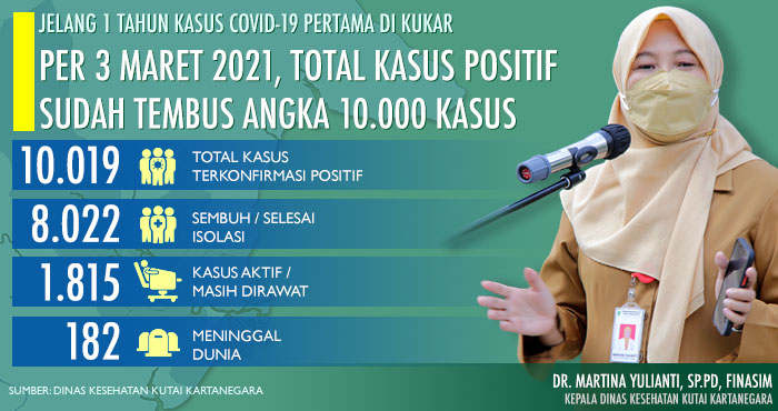 Tambahan 73 kasus baru pada 3 Maret 2021 membuat total kasus terkonfirmasi positif COVID-19 di Kukar menembus angka 10.019 kasus