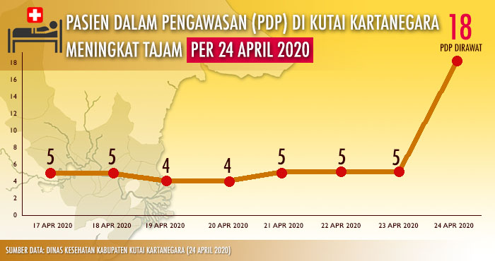 Grafik peningkatan jumlah PDP yang menjalani isolasi dalam sepekan di Kukar 