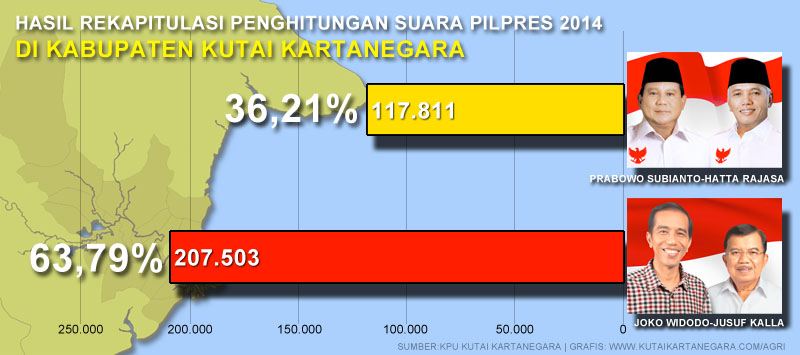 Jokowi-JK meraih dukungan 63,79% suara di Kutai Kartanegara pada Pilpres 2014, jauh diatas Prabowo-Hatta yang hanya meraih 36,21% suara
