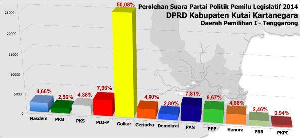 Partai Golkar meraih 50,08% suara di Dapil I untuk Pemilu Anggota DPRD Kukar 2014-2019