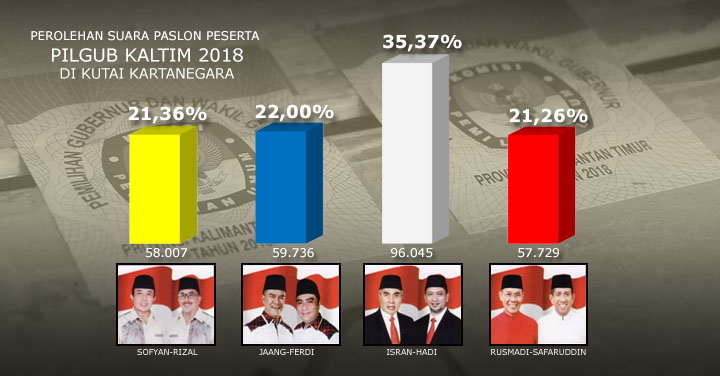 Paslon nomor 3 Isran-Hadi unggul jauh dibanding 3 pasangan lainnya setelah meraup dukungan 35,37 persen suara di Kukar