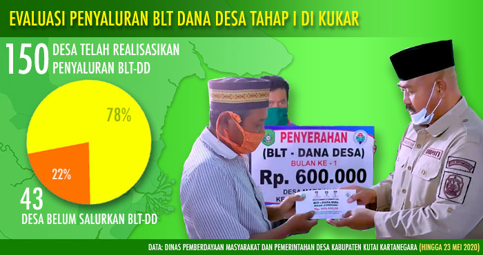 Dari evaluasi penyaluran BLT-DD Tahap I di Kukar, baru 78 persen atau 150 desa yang telah merealisasikan dana BLT-DD kepada masyarakat