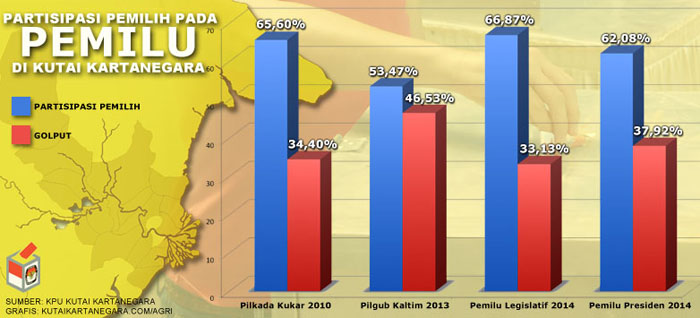 Grafik partisipasi pemilih pada 4 pelaksanaan Pemilu terakhir di Kukar