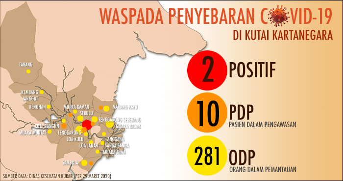 Data terbaru Dinkes Kukar per 29 Maret 2020, jumlah ODP di Kukar kini mencapai 281 orang